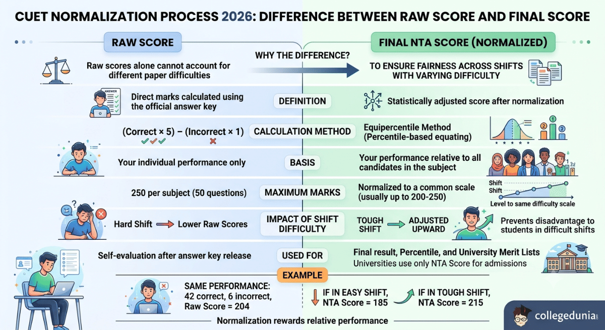 CUET Normalization Process 2026 : Difference between Raw Score and Final Score