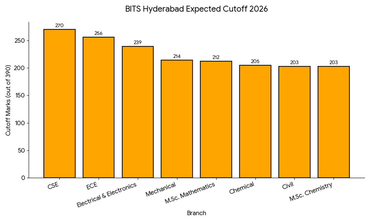 BITS Hyderabad Expected Cutoff 2026