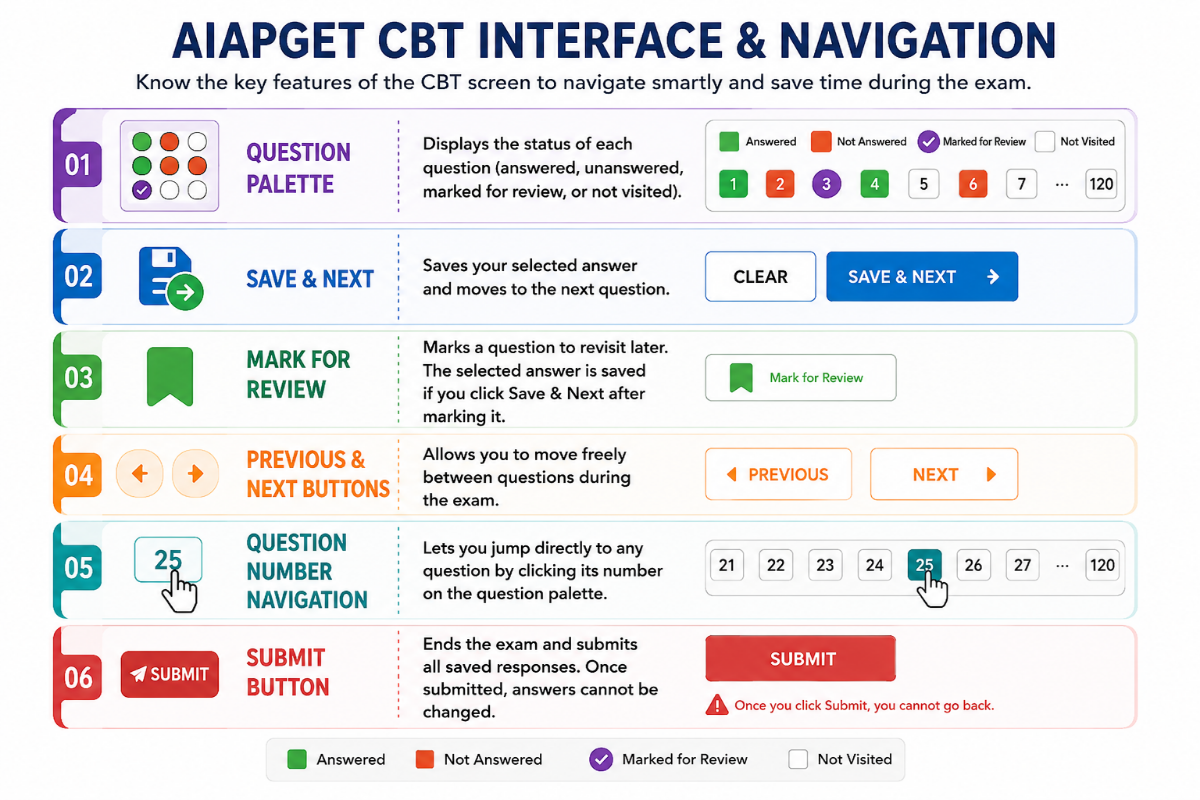 AIAPGET Exam Pattern 2026: CBT Interface & Navigation