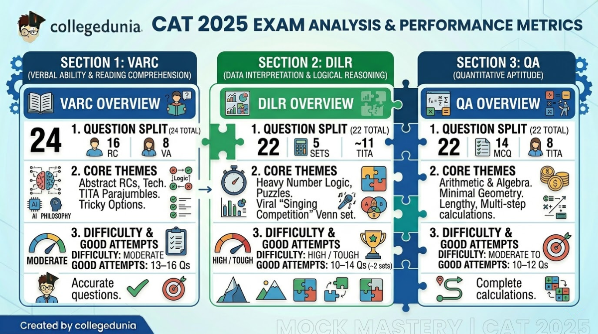 CAT 2026 Preparation: Previous Year Analysis