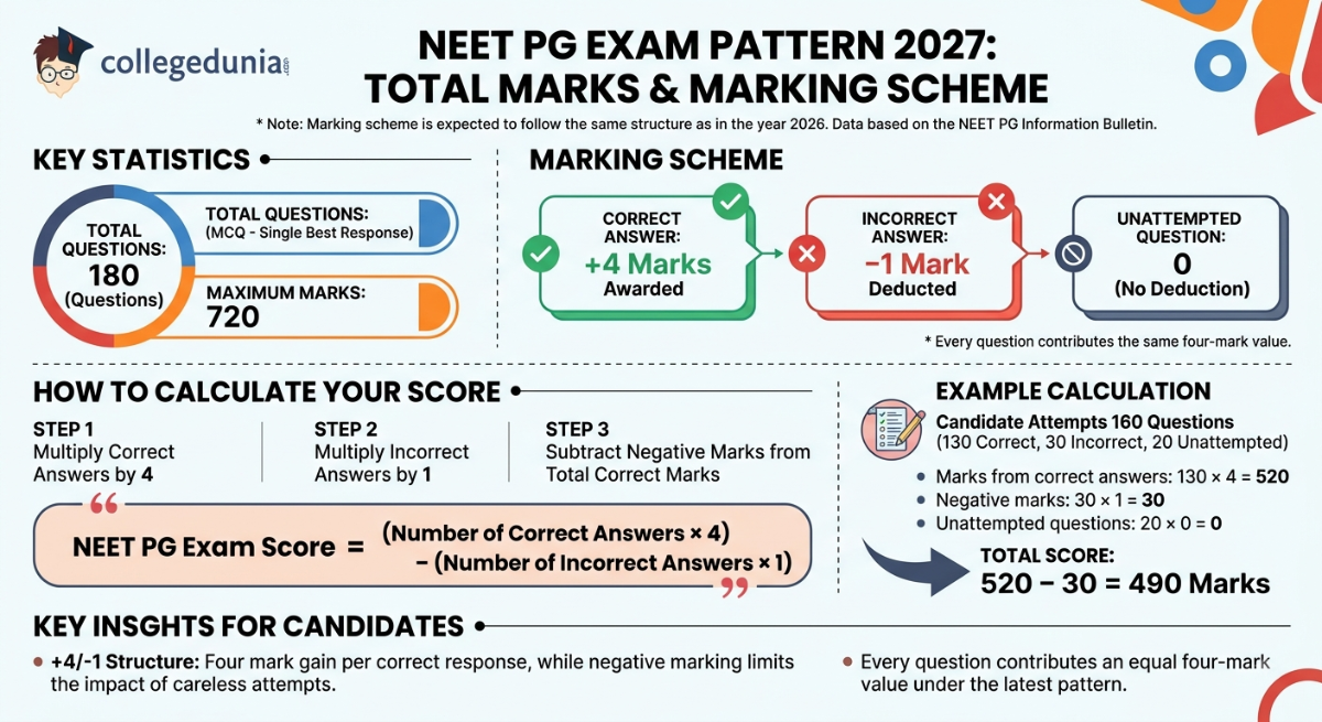 How to Calculate NEET PG Exam 2027 Score: