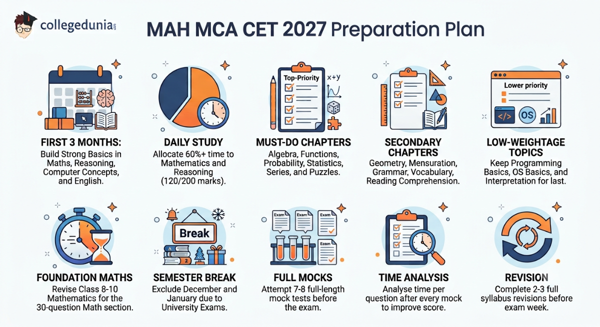 MAH MCA CET Syllabus 2027 Preparation Plan