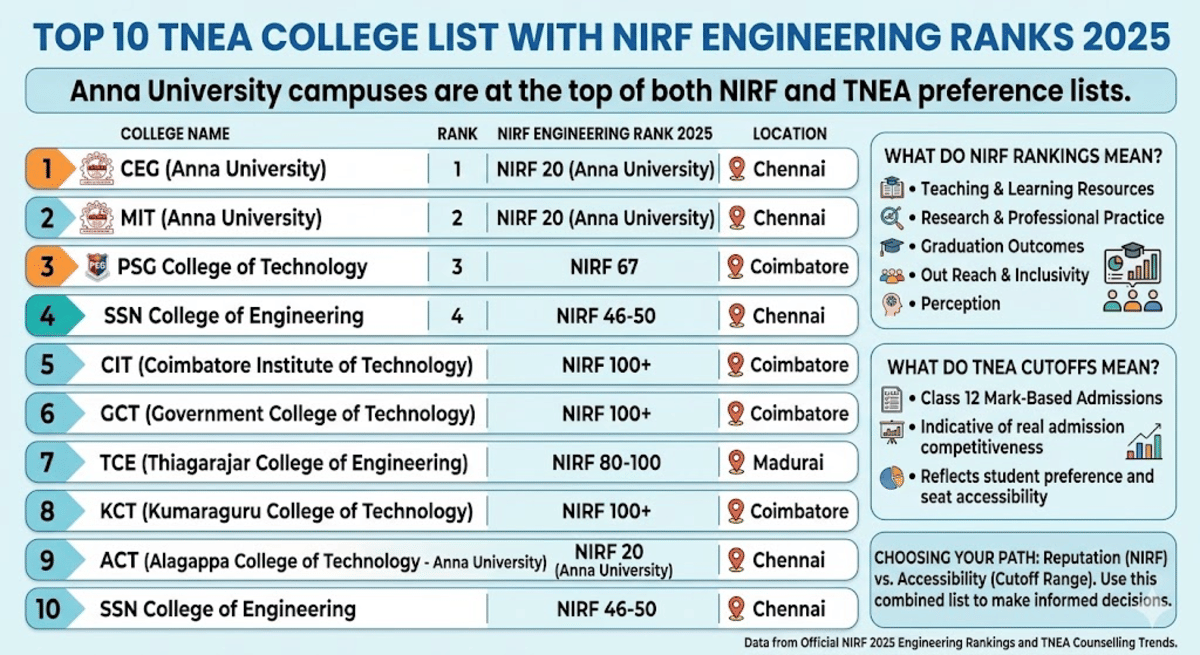 Top 10 TNEA College List with NIRF Ranks