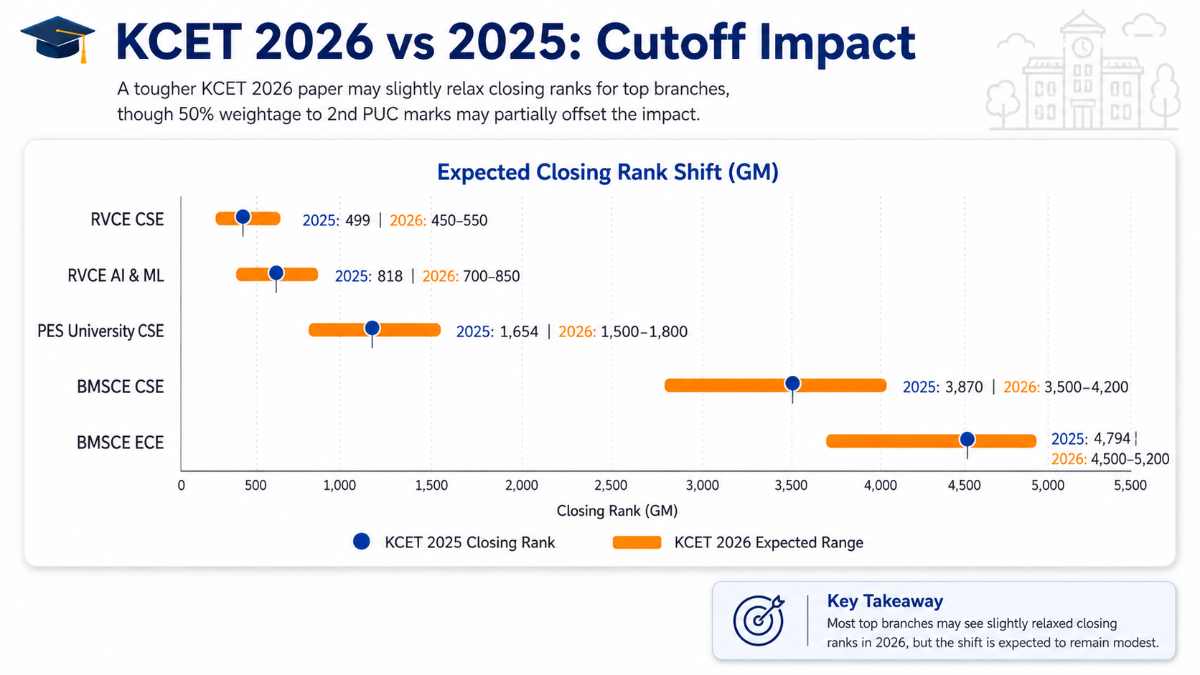 KCET 2026 vs 2025: Cutoff Impact
