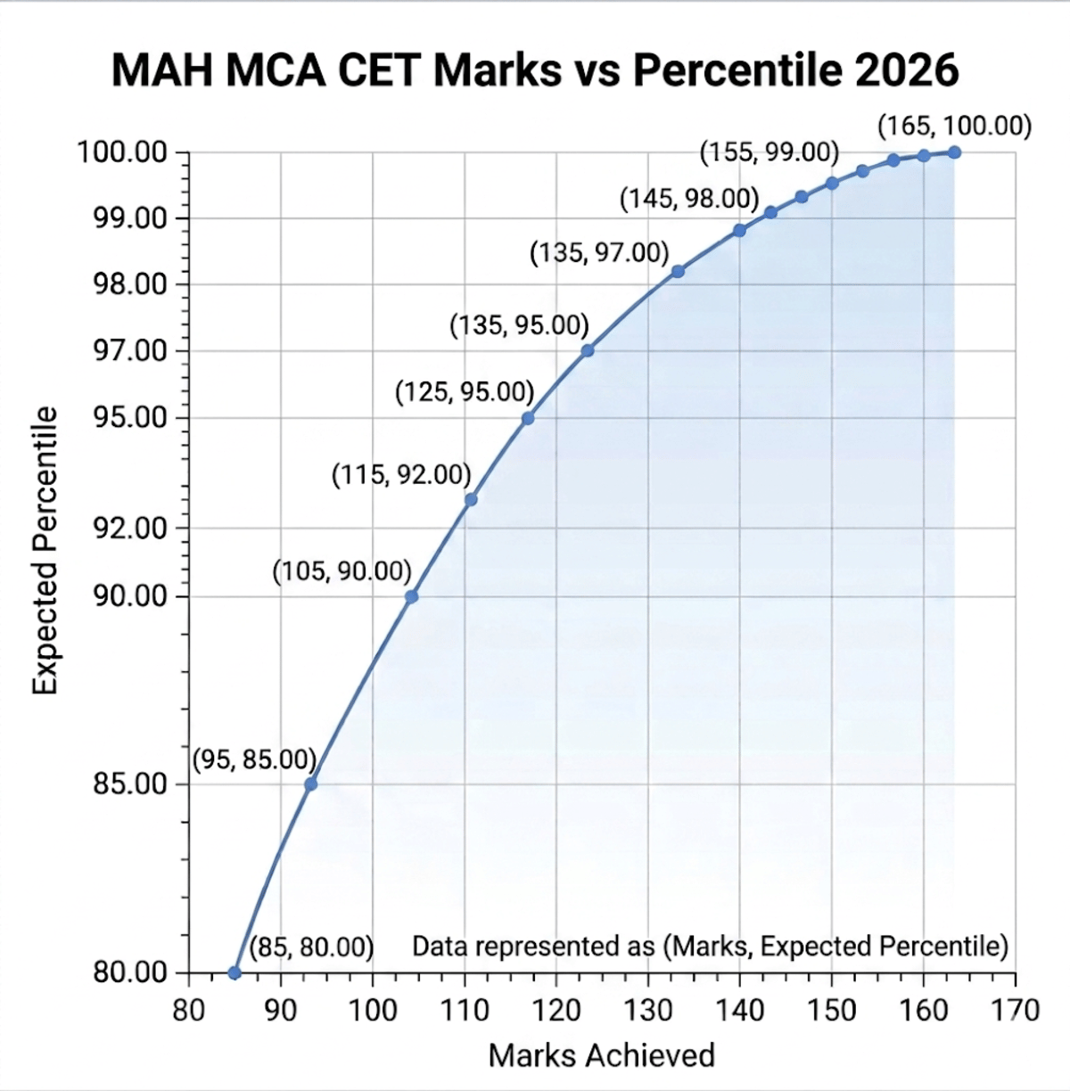 MAH MCA Marks vs Percentile 2026