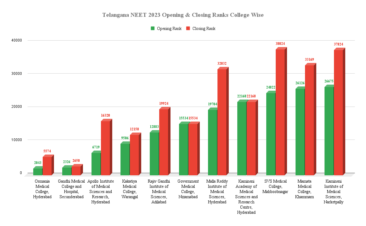 Telangana NEET 2023 Cutoff Rank