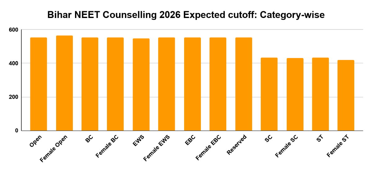 Bihar NEET Counselling 2026 Expected cutoff: Category-wise