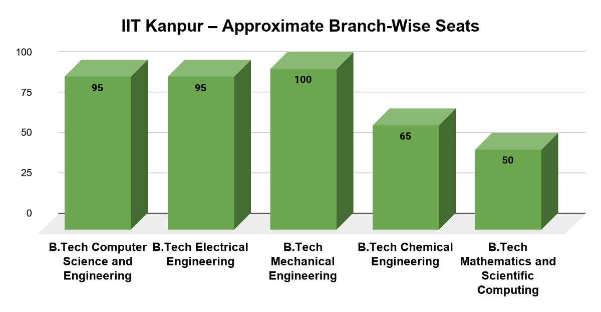 IIT Kanpur – Approximate Branch-Wise Seats (2025)