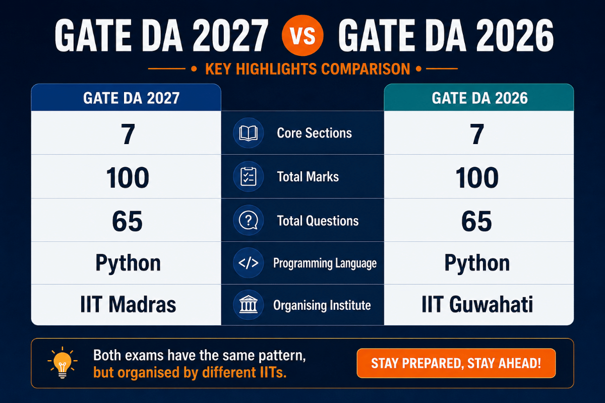 GATE DA Syllabus 2027 vs 2026