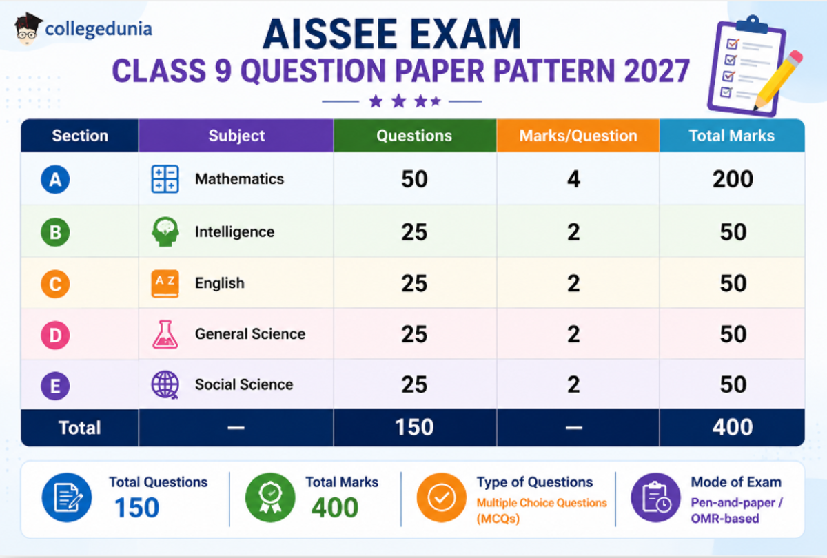 AISSEE Exam Pattern: Class 9 Question Paper Pattern 2027
