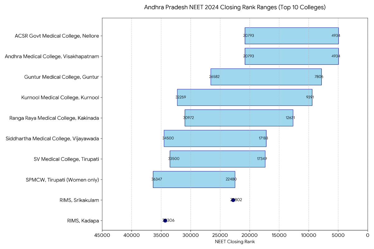 Andhra Pradesh NEET Cutoff 2026: MBBS Cutoff 2024