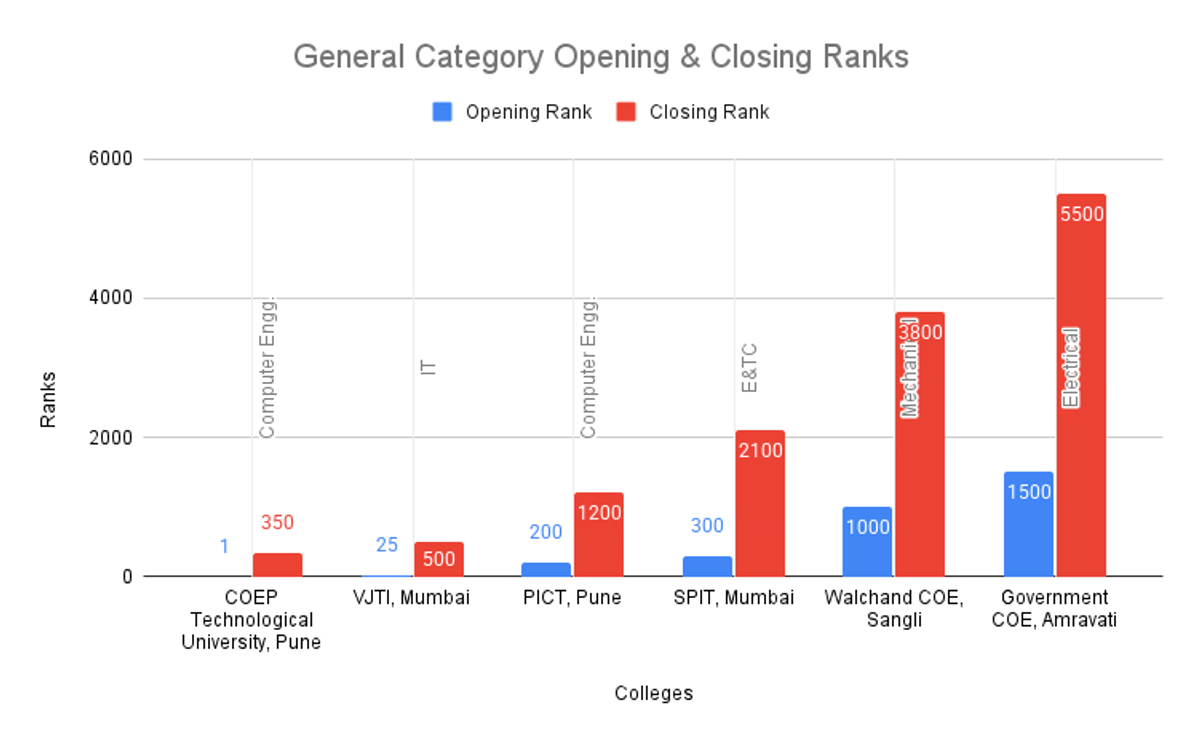General Category MHT CET 2025 Opening & Closing Ranks