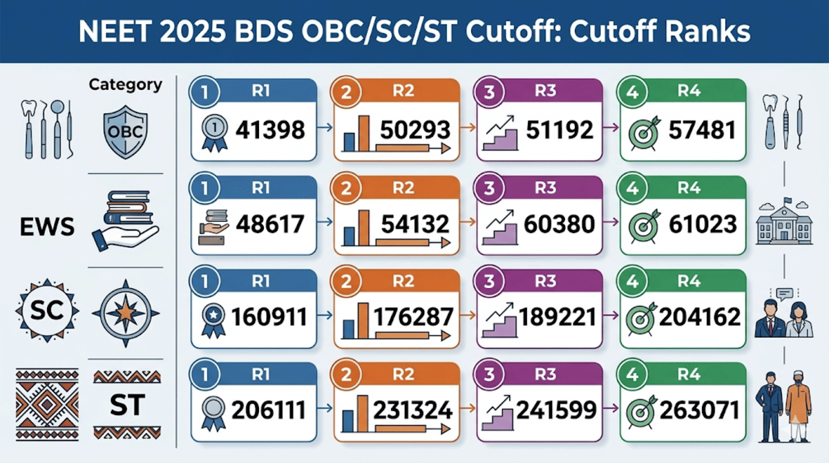 NEET 2025 MBBS OBC/SC/ST Cutoff: Cutoff Marks