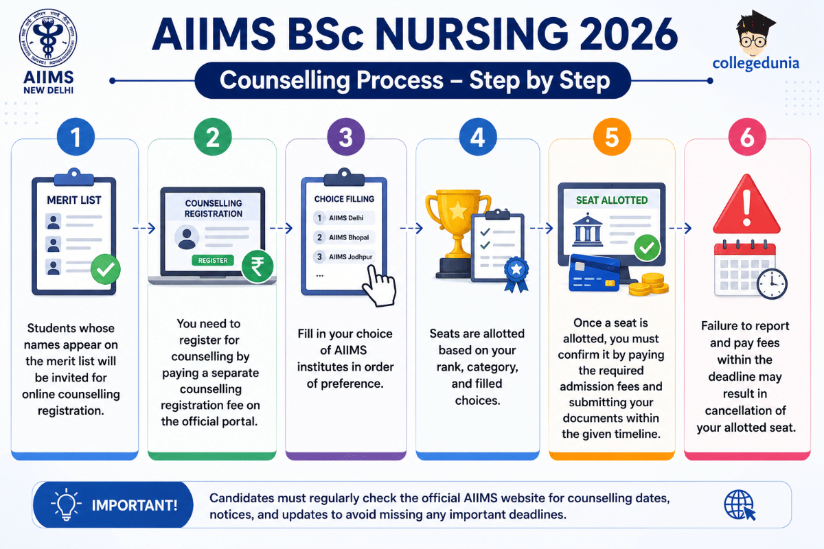 AIIMS BSc 2026 Nursing Seat Allotment