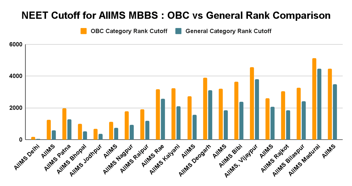NEET Cutoff for AIIMS MBBS : OBC vs General Rank Comparison