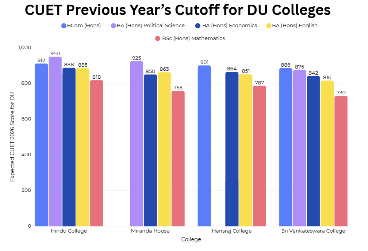 CUET Previous Year’s Cutoff for DU Colleges