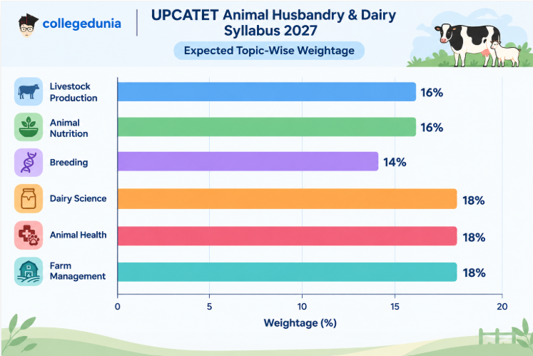 UPCATET Animal Husbandry & Dairy Syllabus 2027