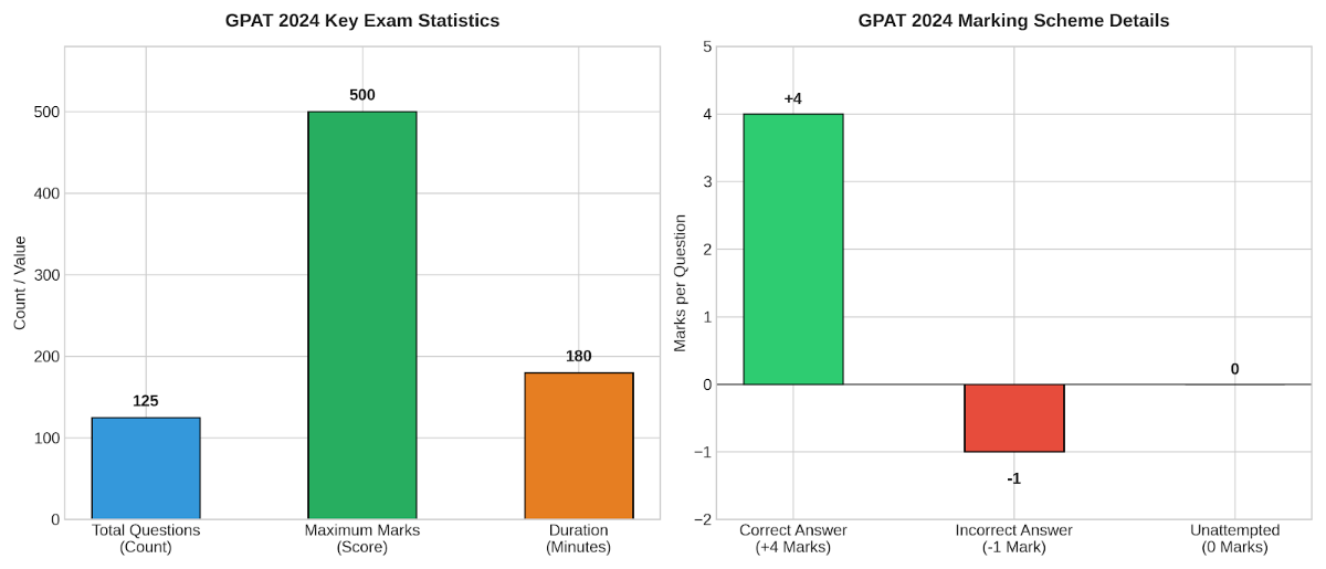 GPAT Exam Pattern 2027
