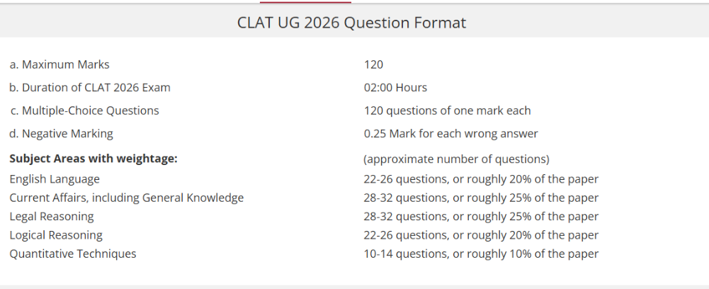 UG-CLAT Exam Pattern: Sectional Breakdown