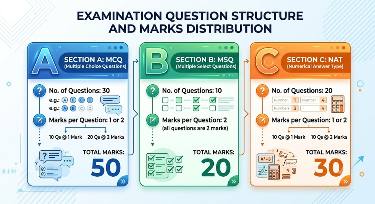 IIT JAM 2027 Exam Pattern