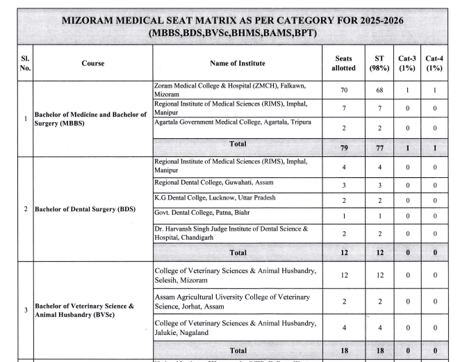 Mizoram NEET Counselling 2026: Seat Matrix