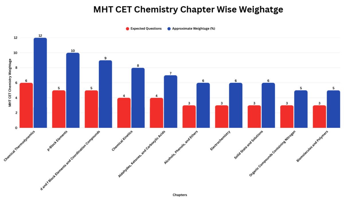MHT CET Chemistry Chapter Wise Weightage 2027
