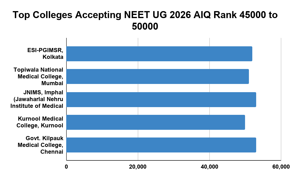Top Colleges Accepting NEET UG 2026 AIQ Rank 45000 to 50000