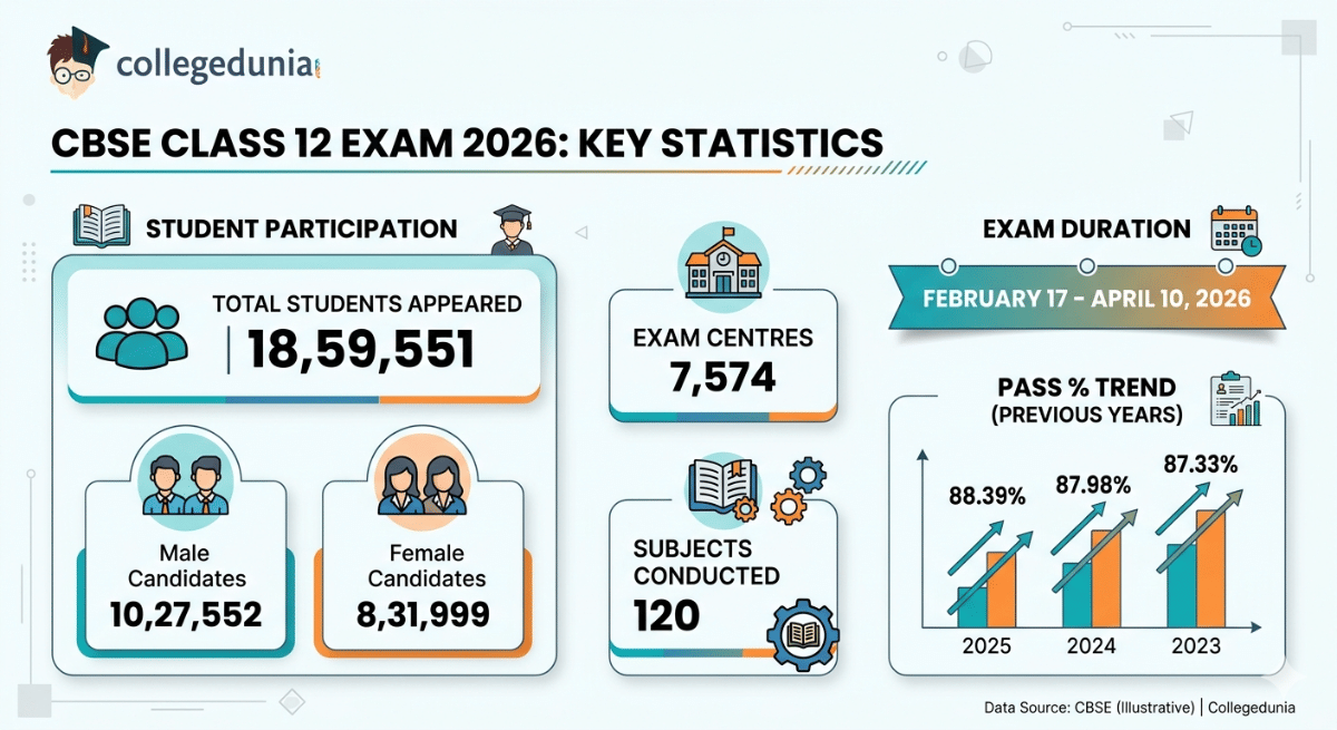 CBSE Class 12 Exam 2026: Key Statistics