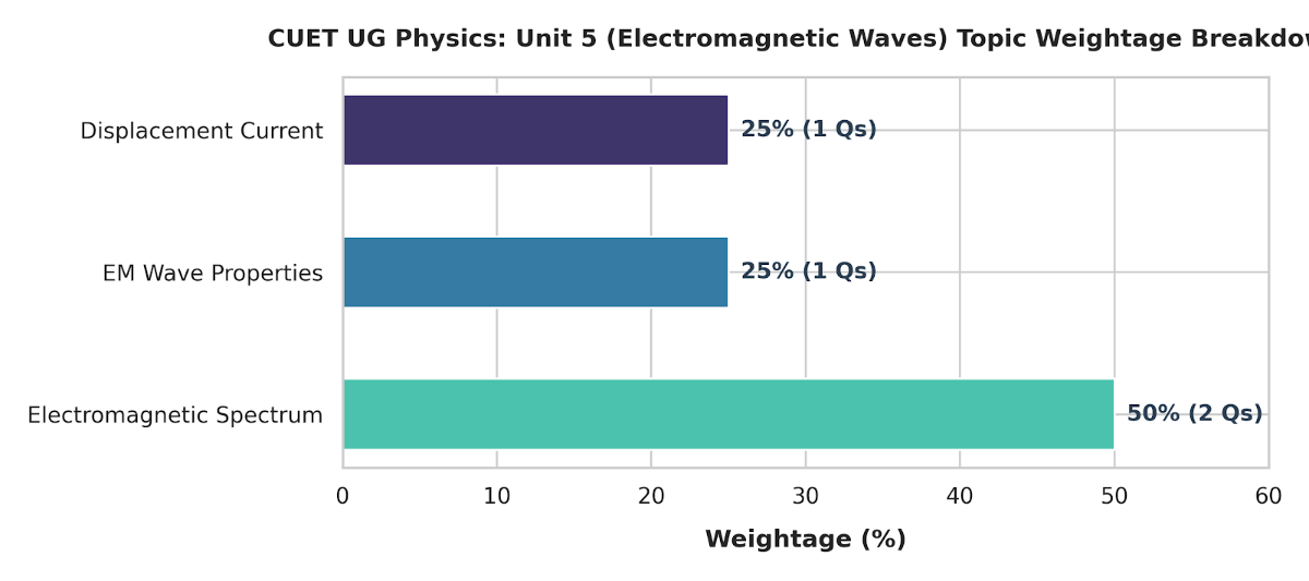 CUET UG Physics Syllabus 2027- Electromagnetic Waves