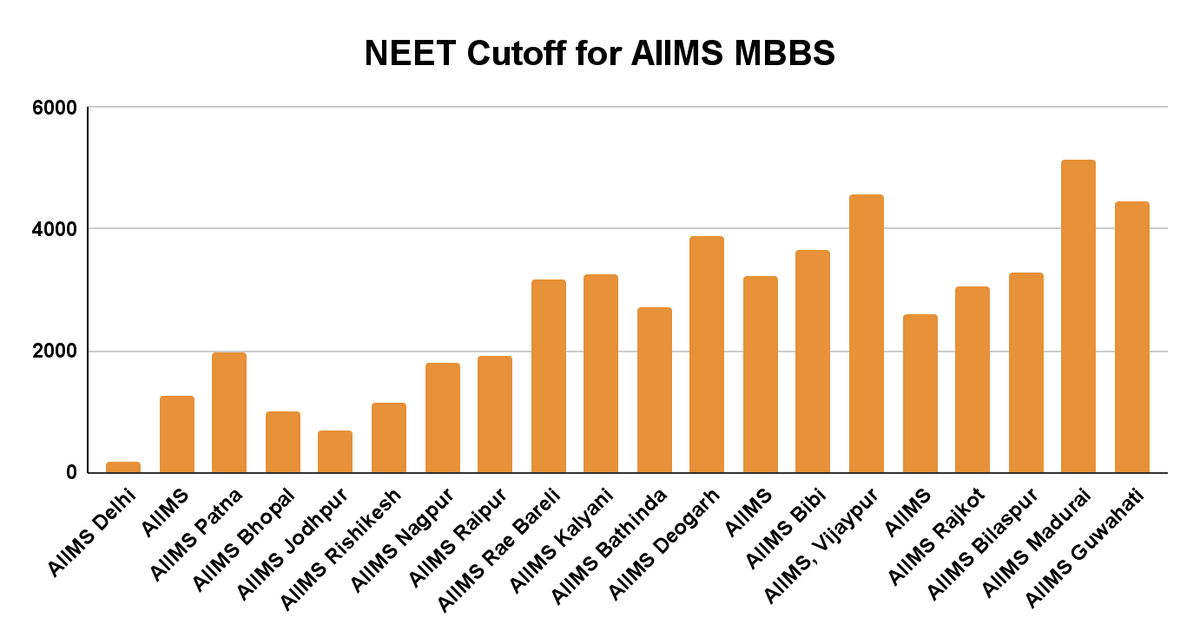 NEET Cutoff for AIIMS MBBS