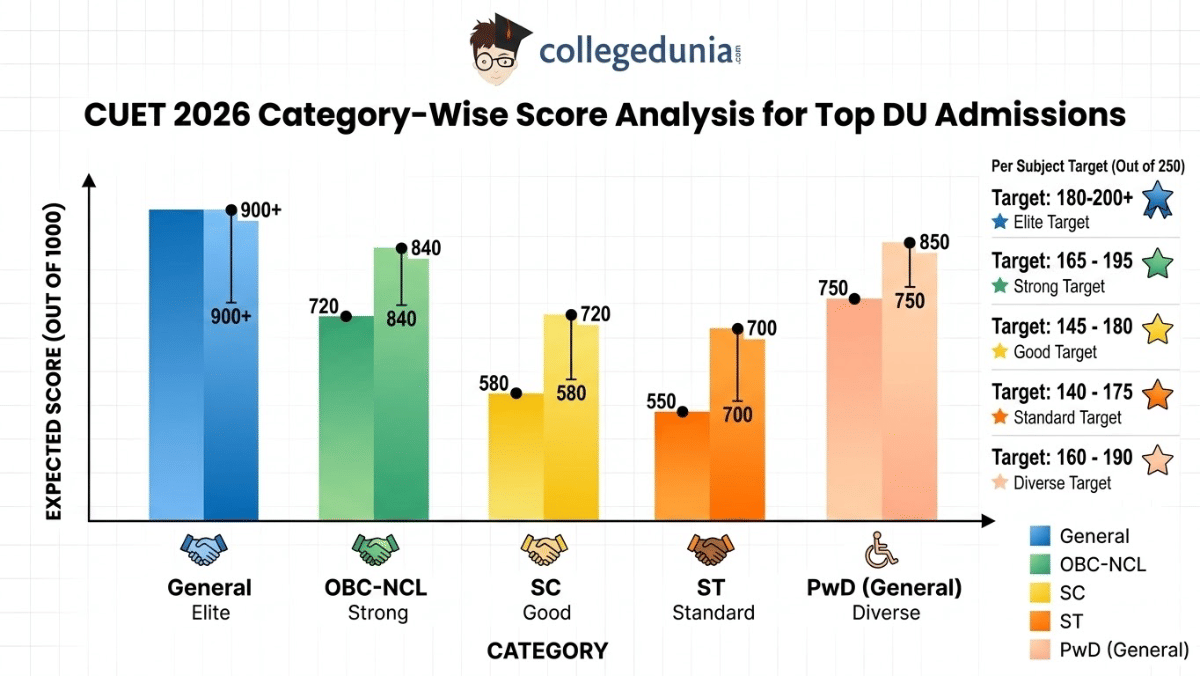 CUET 2026 Category-Wise Score Analysis Table