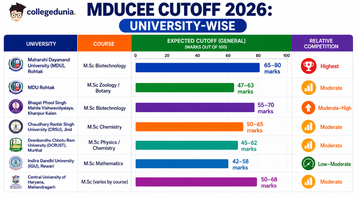 MDUCEE Cutoff 2026: University-wise