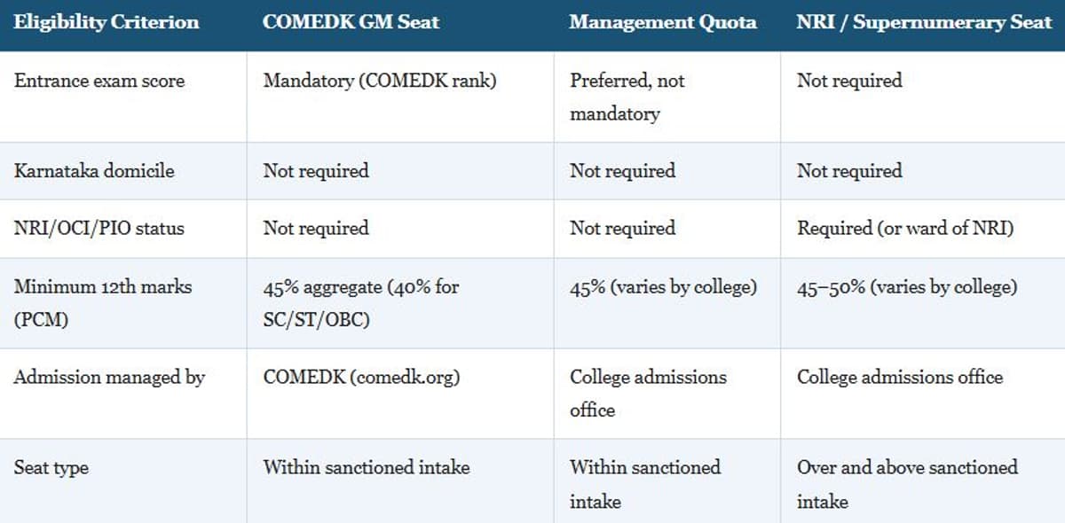Key Features of NRI / Supernumerary Seats