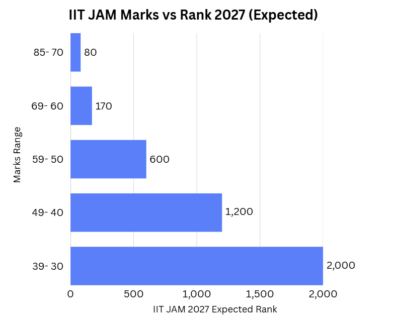 IIT JAM Marks vs Rank 2027 (Expected)