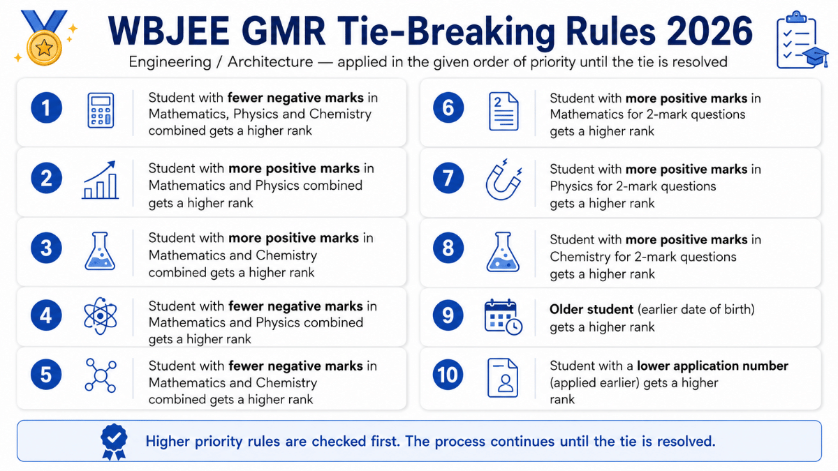 WBJEE Tie-Breaking Rules for Merit List 2026