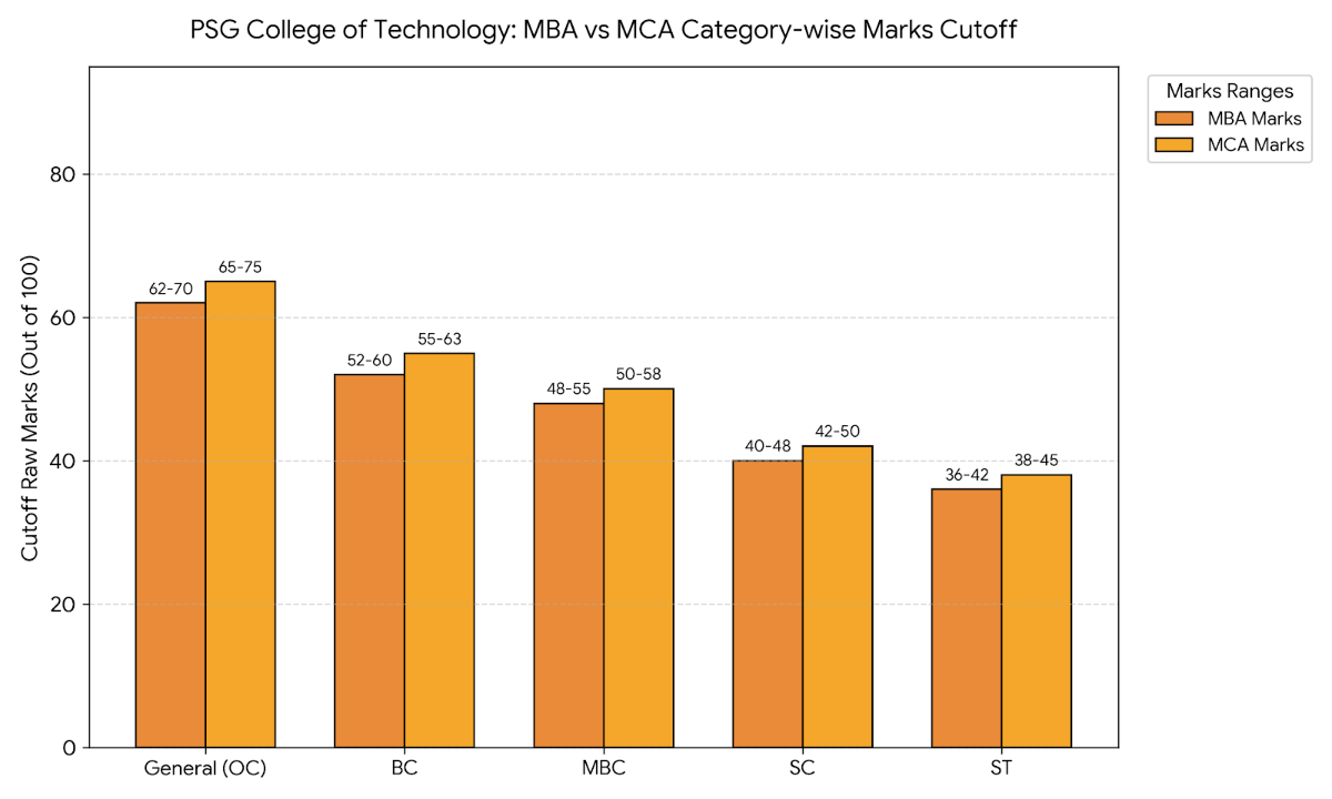 PSG College of Technology: MBA vs MCA Category-Wise Cutoff