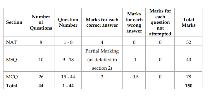CEED Part A Question Pattern 2027