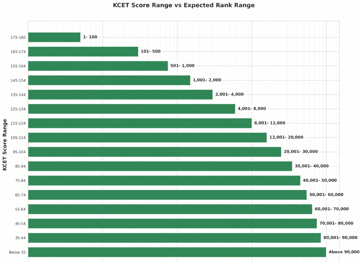 KCET Marks vs Rank 2026