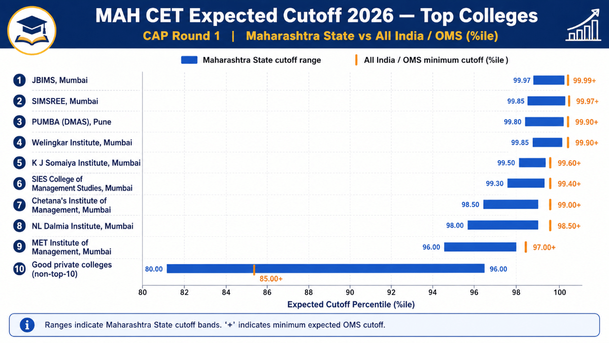 MAH CET 2026 Expected Cutoff