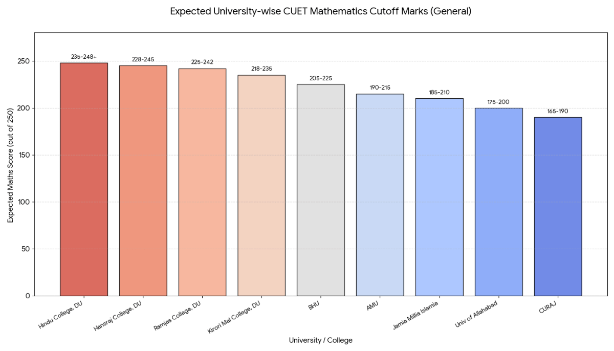 CUET UG Mathematics 2026: University-Wise Expected Score Requirements