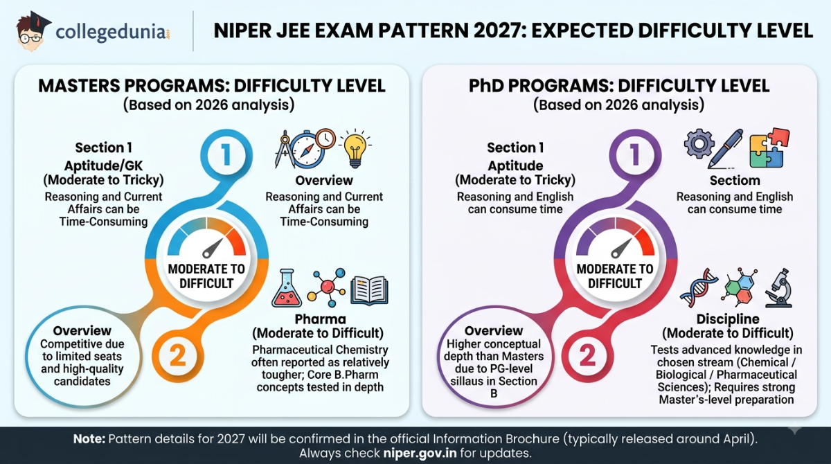 NIPER JEE Exam Pattern 2027 Difficulty Level for PhD Programs