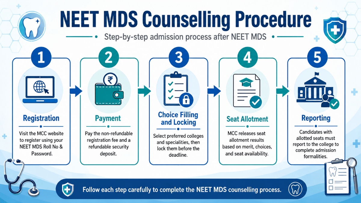 NEET MDS Counselling Procedure