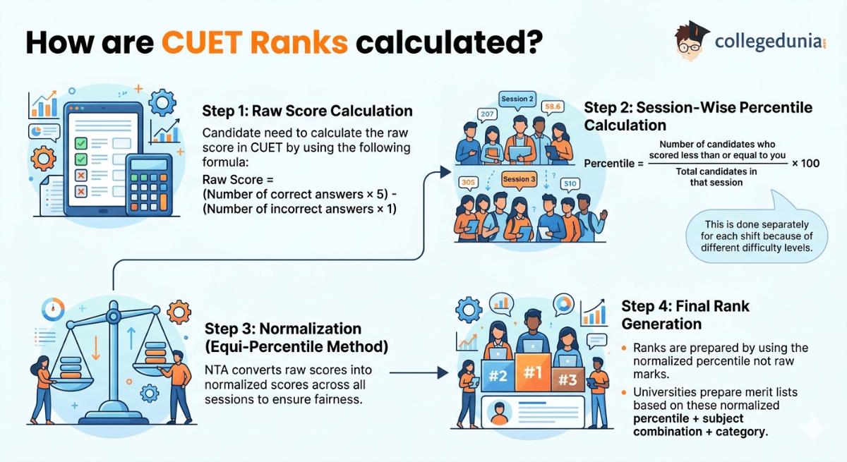 How are CUET Ranks calculated?
