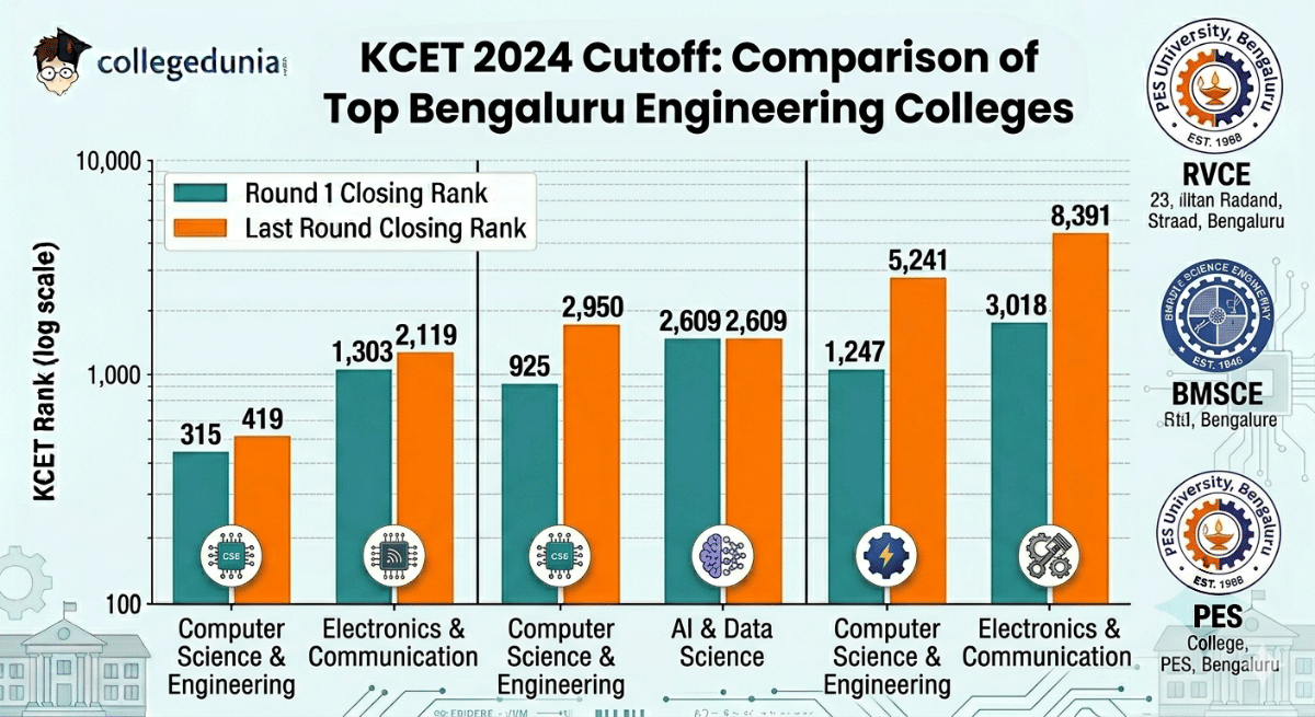 KCET 2024 cutoff for RVCE, BMSCE, and PES University