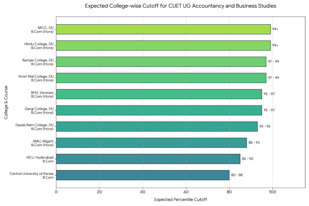 CUET UG Business Studies and Accountancy 2026: Colleges Accepting This Score