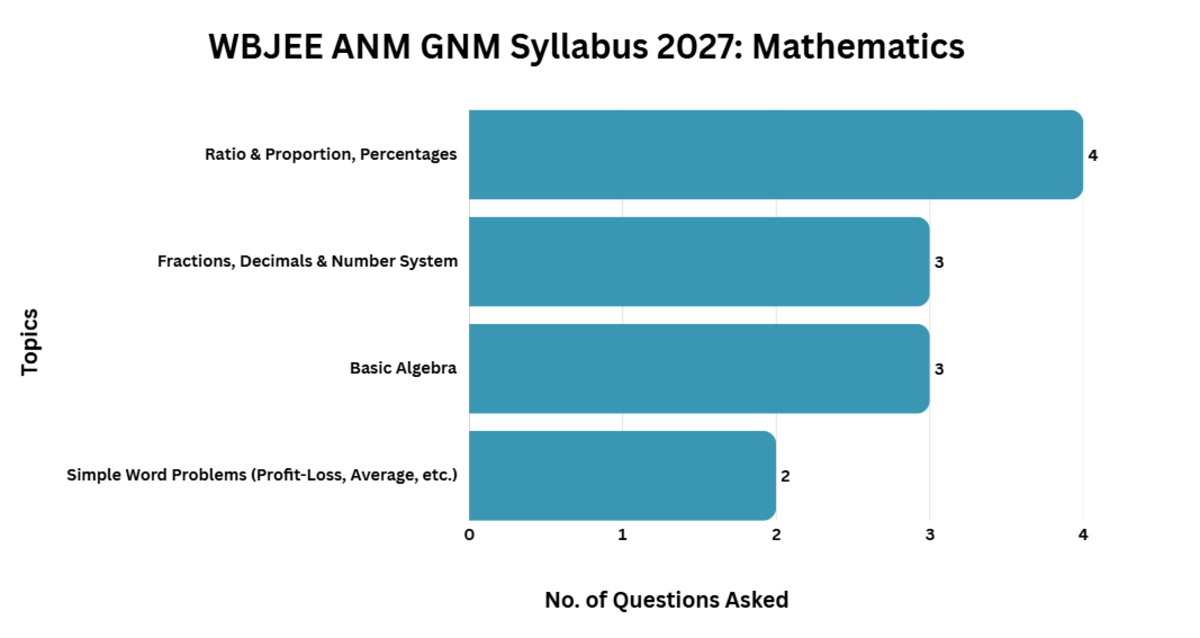 WBJEE ANM GNM Syllabus 2027: Mathematics