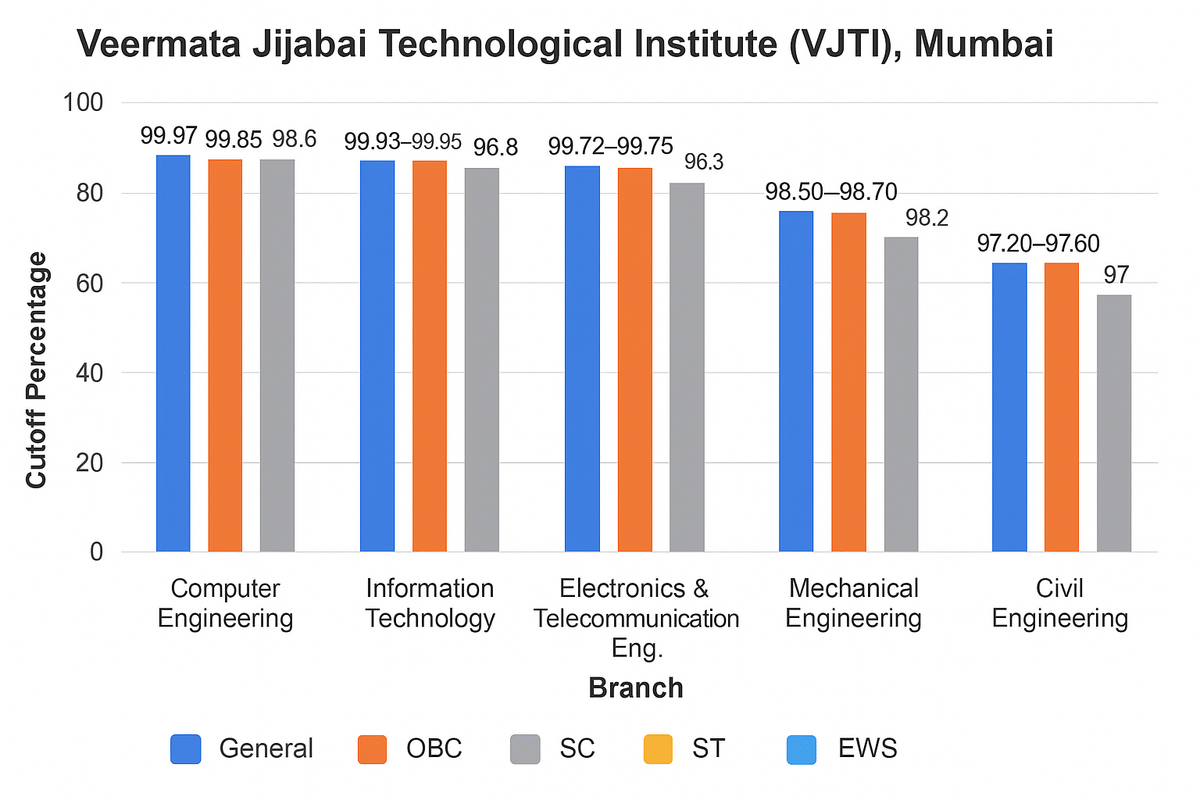 Veermata Jijabai Technological Institute (VJTI), Mumbai