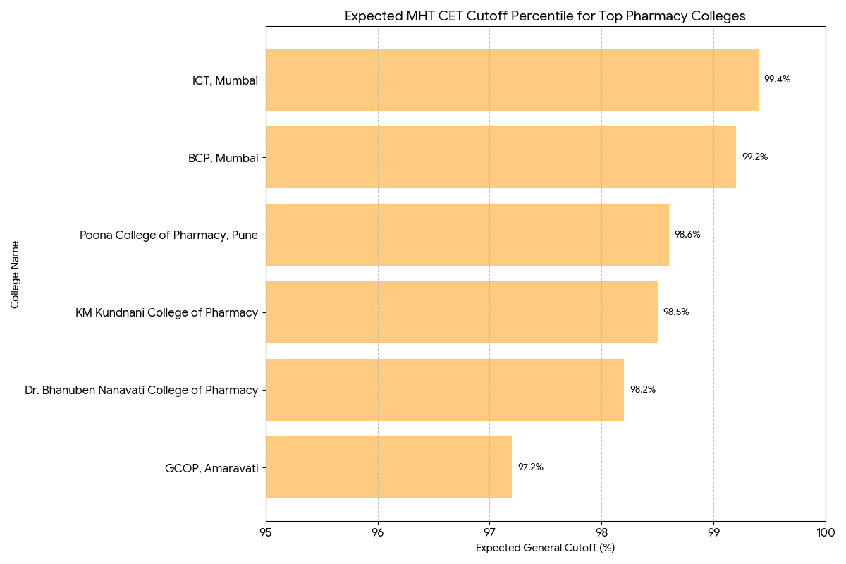 General Category MHT CET 2026 Expected Percentile