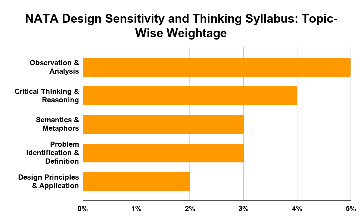 NATA Design Sensitivity and Thinking Syllabus 2027: Topic-Wise Weightage