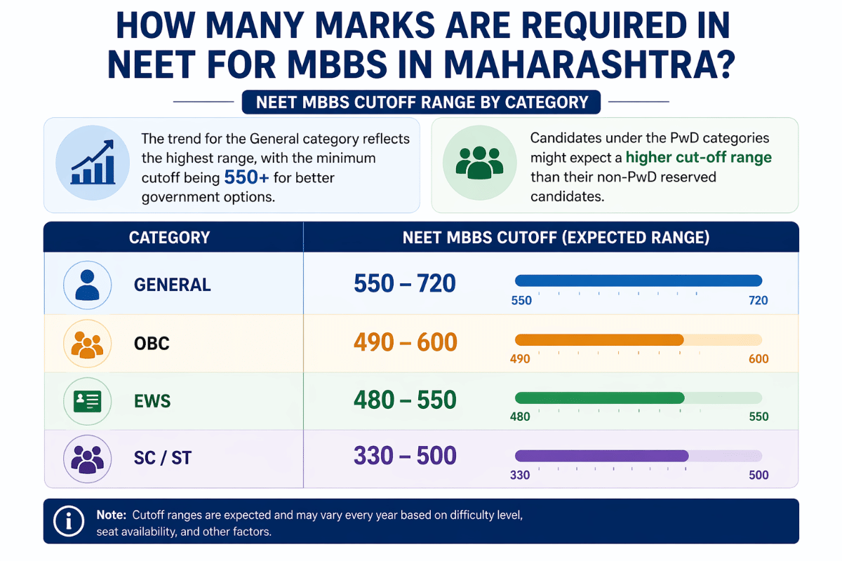 How Many Marks are Required in NEET for MBBS in Maharashtra?